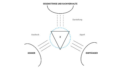 Organon-Modell der Sprache von Karl Bühler