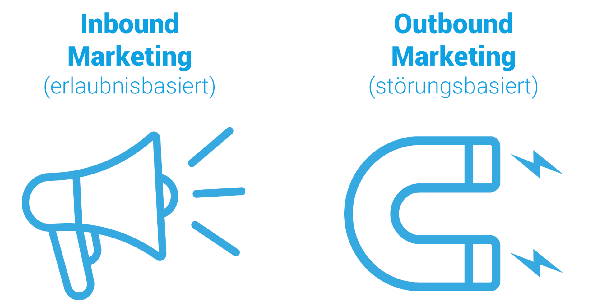 Visualisierung von Outbound und Inbound Marketing