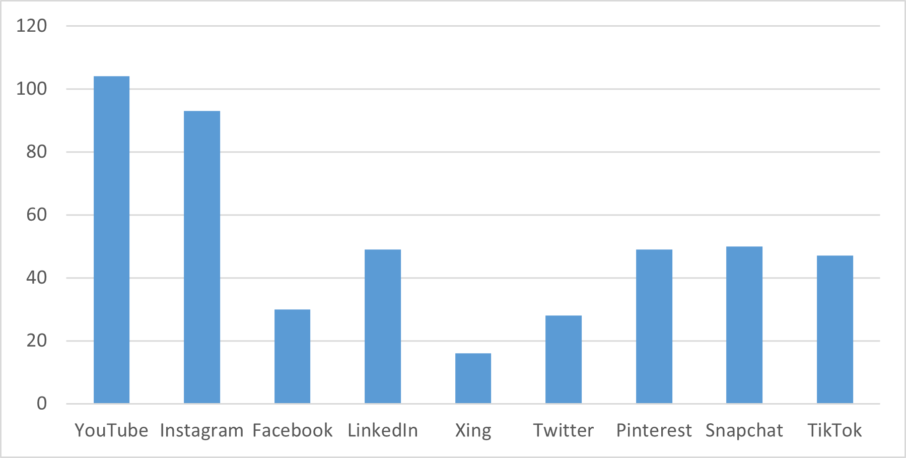 Säulendiagramm Nutzungsverteilung von sozialen Medien, X-Achse soziale Medien, Y-Achse Anzahl von Nutzern 